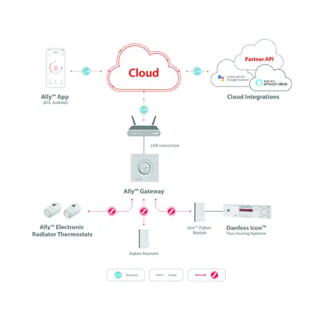 Danfoss Ally Starter Pack – gateway med 1 termostat