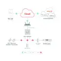 Danfoss Ally Starter Pack – gateway med 8 termostater