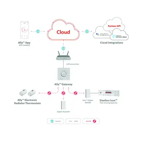Danfoss Ally Starter Pack – gateway med 9 termostater